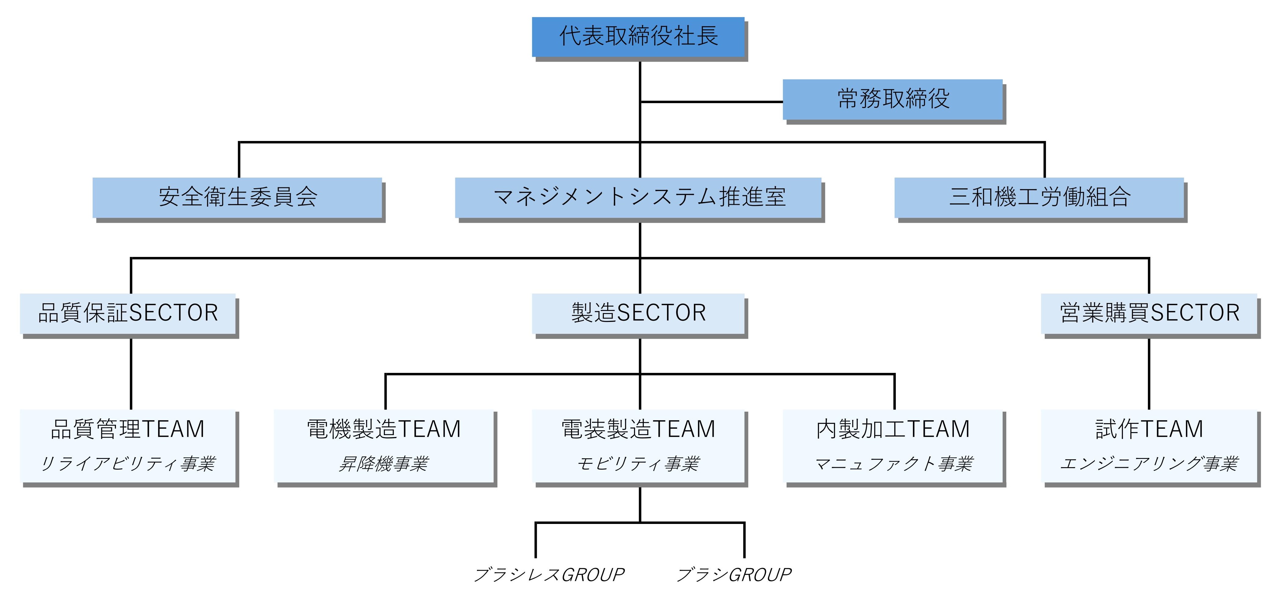 三和機工株式会社 組織図