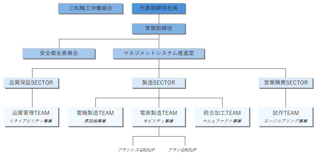 三和機工株式会社 組織図